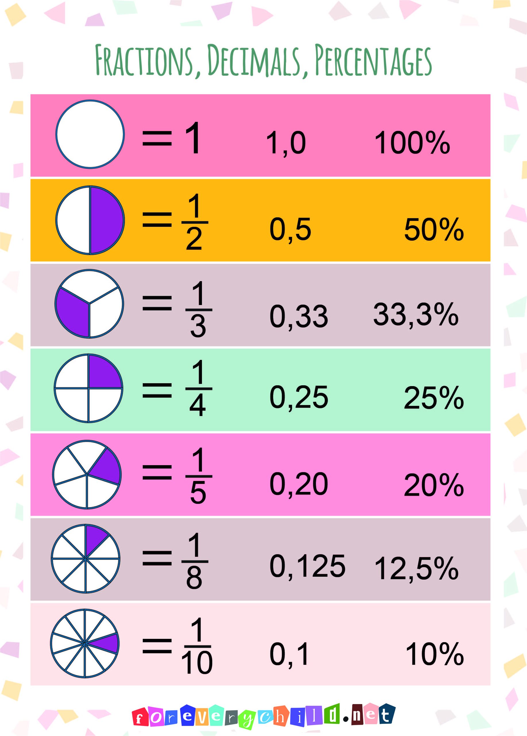 Fractions and Decimals Poster