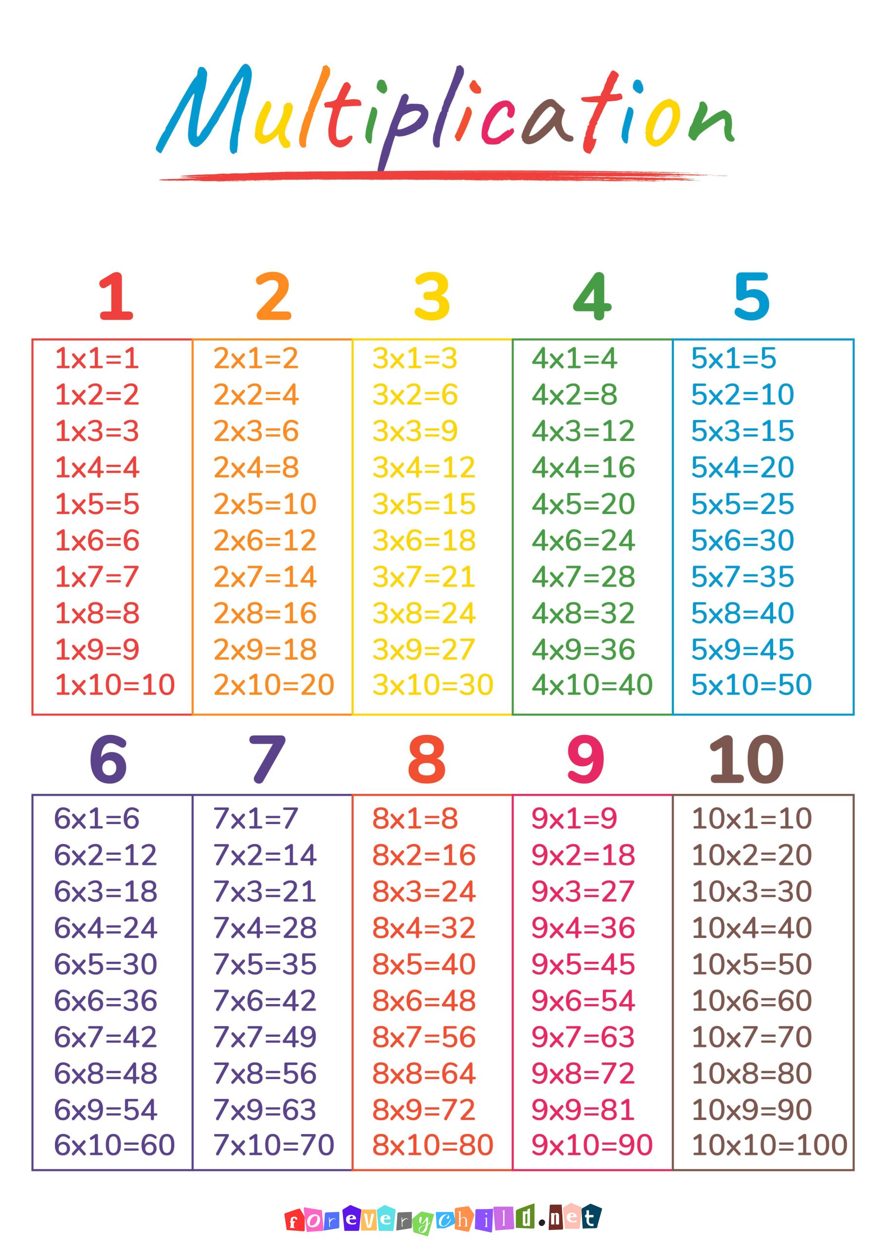 Multiplication Tables Poster